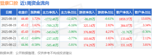 南京配资开户 本周盘点（8.18-8.22）：登康口腔周涨2.77%，主力资金合计净流出3569.23万元