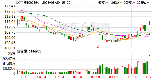 配资排名 比亚迪秦L EV新增545KM云辇型 七夕起推限时价格优惠