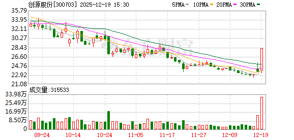 配资正规炒股理财 创源股份12月19日龙虎榜数据