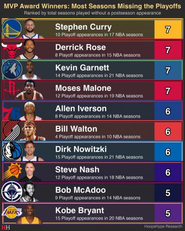 网上配资 MVP无缘季后赛次数：库里&罗斯&加内特&摩西·马龙7次并列榜首